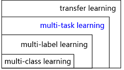多任务学习（Multi-Task Learning, MTL）概念范畴